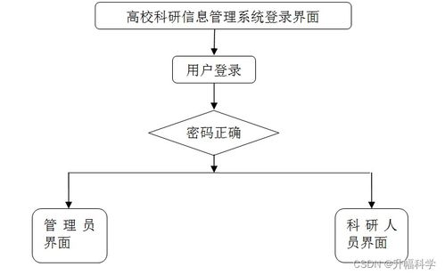 SSM高?？蒲行畔⒐芾硐到y 應對計算機畢業設計挑戰的全面解決方案