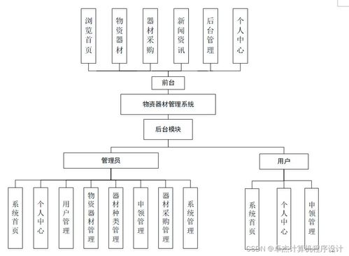 基于Django的物資器材管理系統數據處理設計與實現