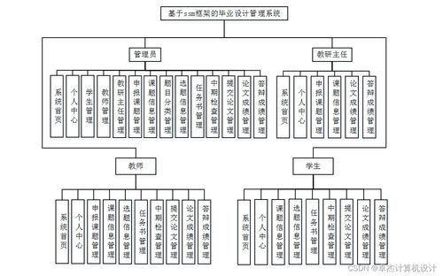 基于SSM框架的畢業設計管理系統設計與實現
