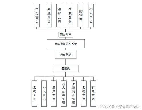 基于Java的社區果蔬團購系統的設計與實現